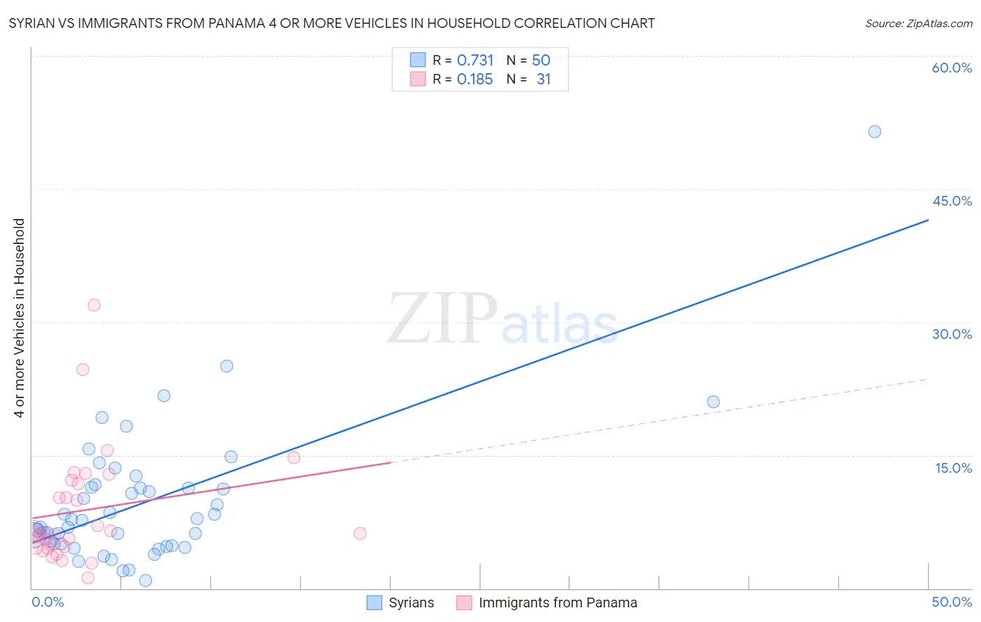 Syrian vs Immigrants from Panama 4 or more Vehicles in Household