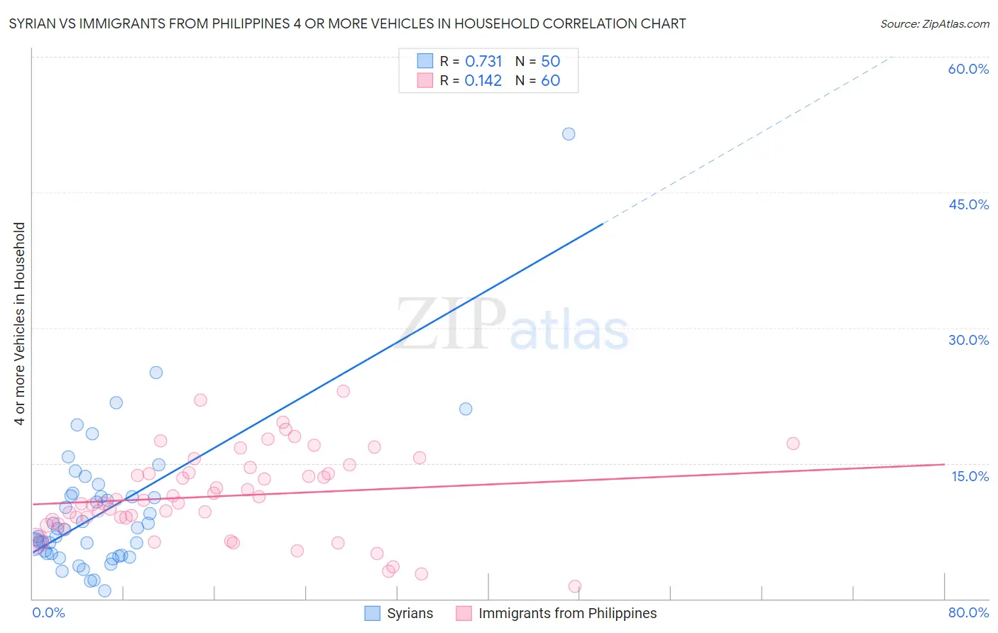Syrian vs Immigrants from Philippines 4 or more Vehicles in Household