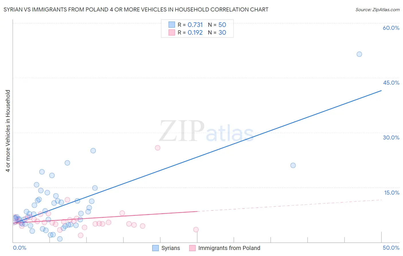 Syrian vs Immigrants from Poland 4 or more Vehicles in Household