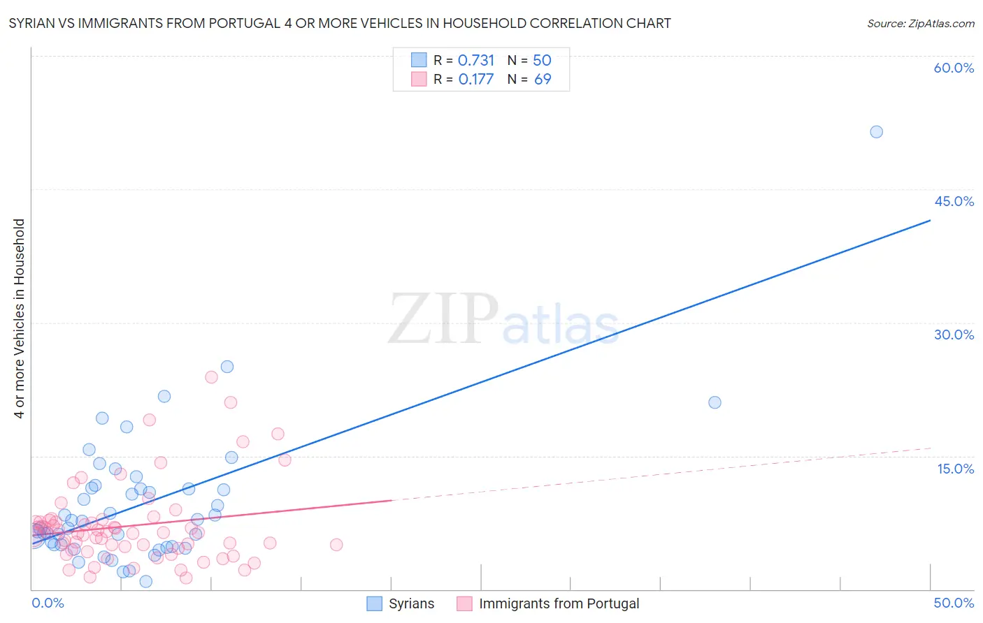 Syrian vs Immigrants from Portugal 4 or more Vehicles in Household