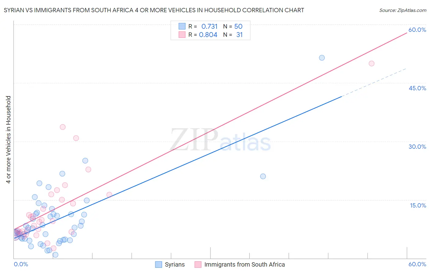 Syrian vs Immigrants from South Africa 4 or more Vehicles in Household