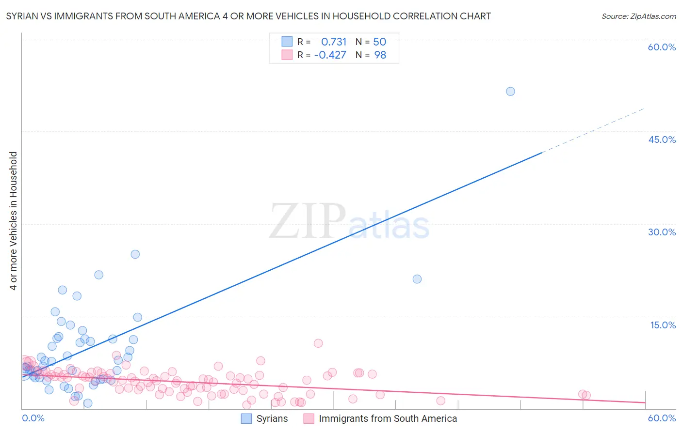 Syrian vs Immigrants from South America 4 or more Vehicles in Household