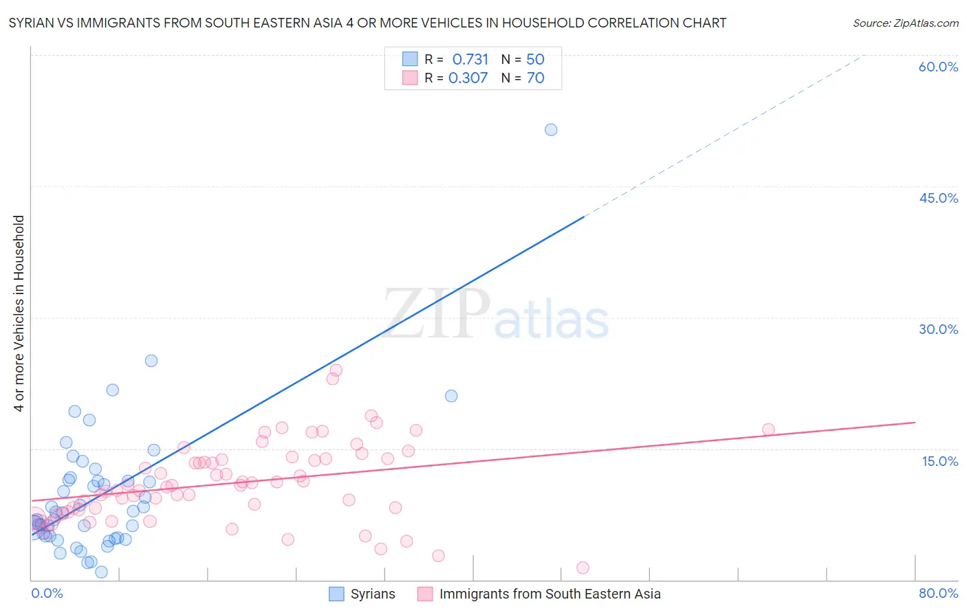 Syrian vs Immigrants from South Eastern Asia 4 or more Vehicles in Household