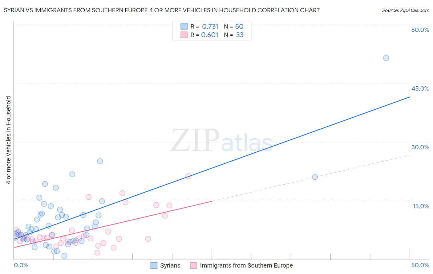 Syrian vs Immigrants from Southern Europe 4 or more Vehicles in Household