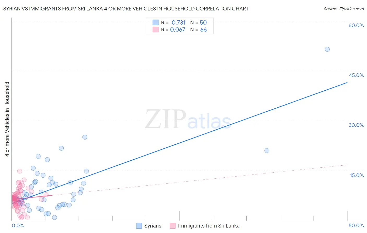 Syrian vs Immigrants from Sri Lanka 4 or more Vehicles in Household