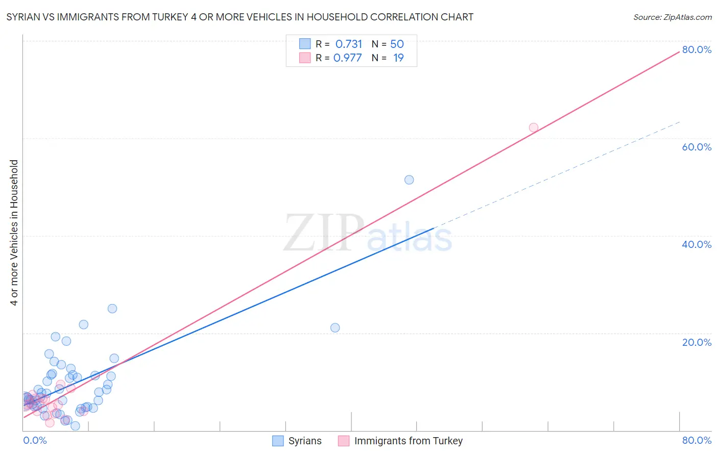 Syrian vs Immigrants from Turkey 4 or more Vehicles in Household