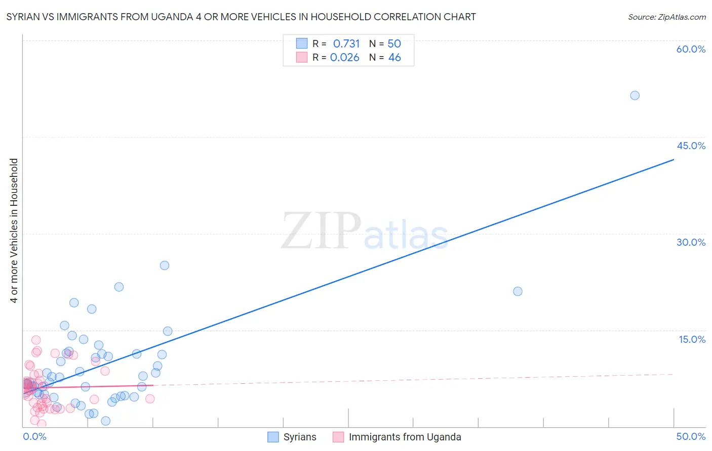 Syrian vs Immigrants from Uganda 4 or more Vehicles in Household