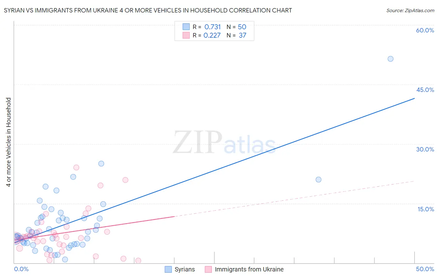 Syrian vs Immigrants from Ukraine 4 or more Vehicles in Household