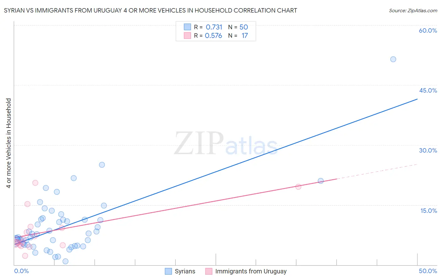 Syrian vs Immigrants from Uruguay 4 or more Vehicles in Household