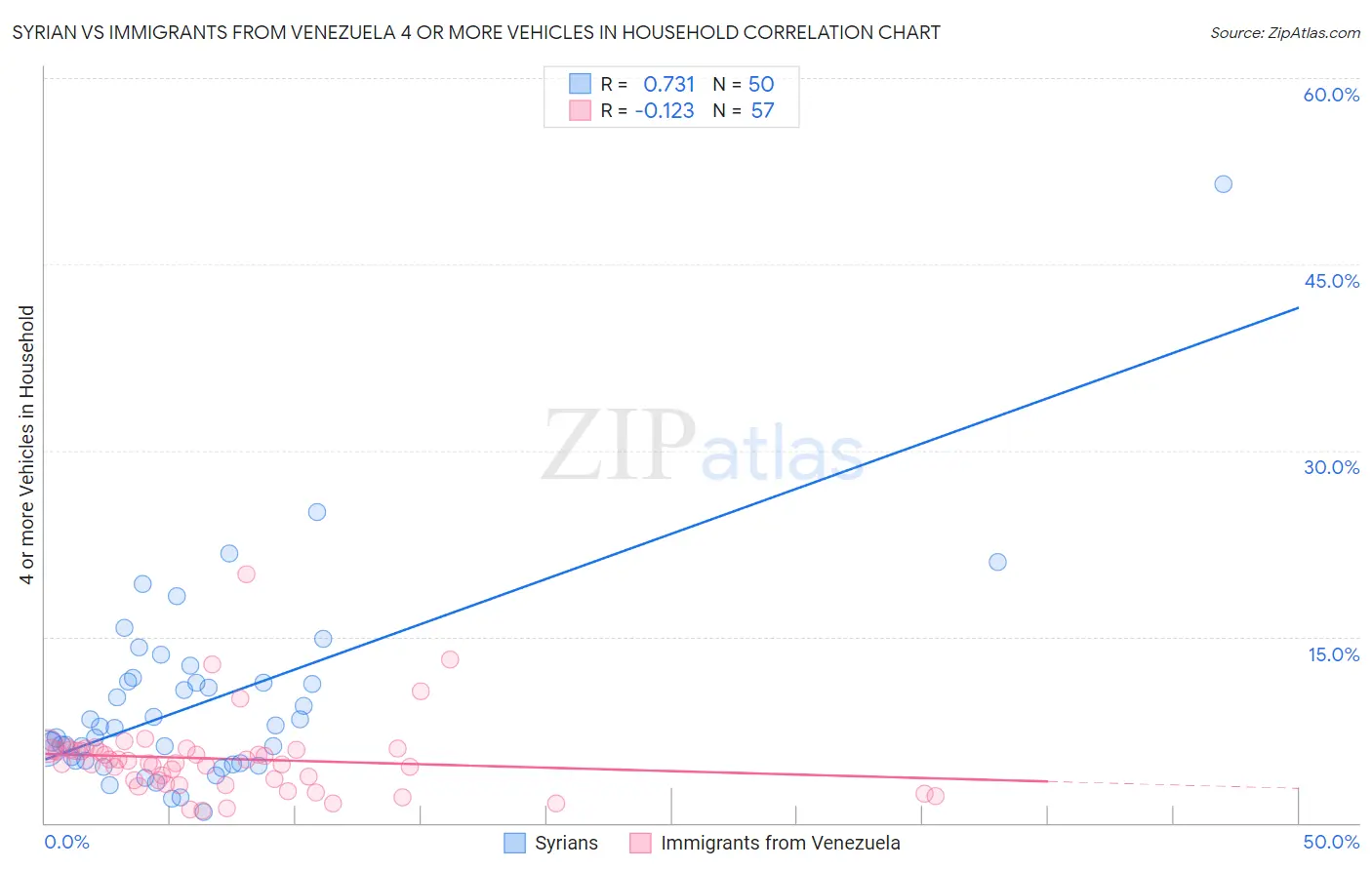 Syrian vs Immigrants from Venezuela 4 or more Vehicles in Household