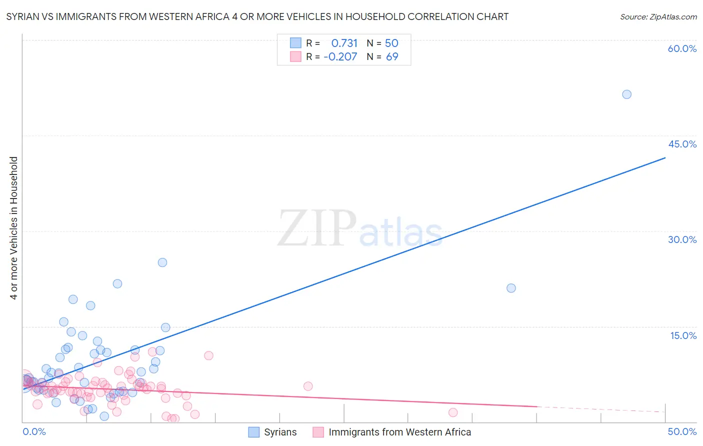 Syrian vs Immigrants from Western Africa 4 or more Vehicles in Household