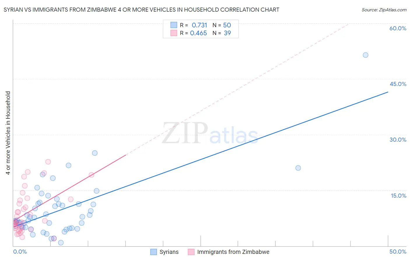 Syrian vs Immigrants from Zimbabwe 4 or more Vehicles in Household