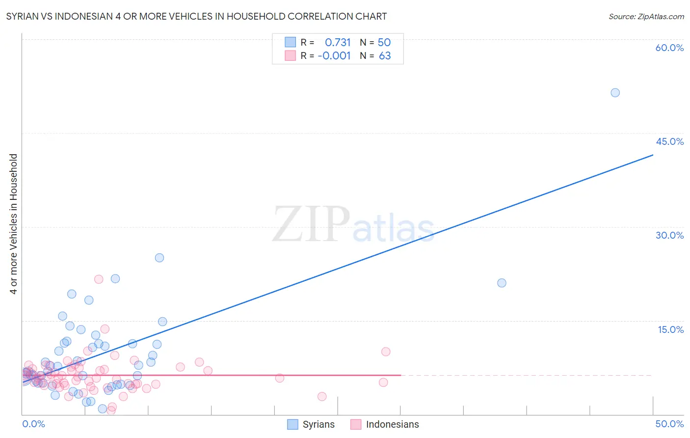 Syrian vs Indonesian 4 or more Vehicles in Household