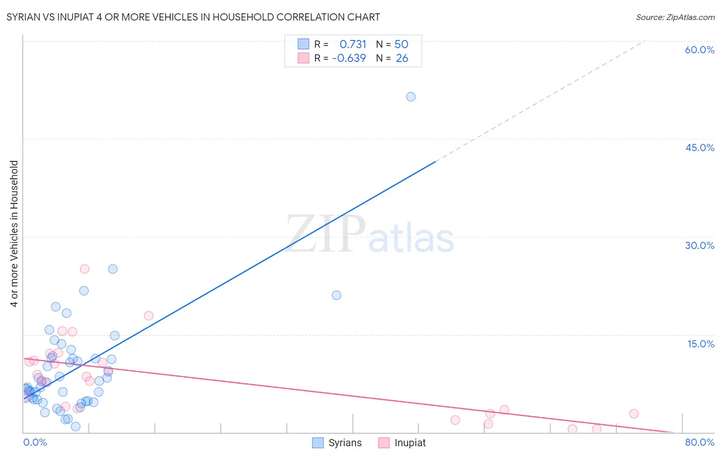 Syrian vs Inupiat 4 or more Vehicles in Household