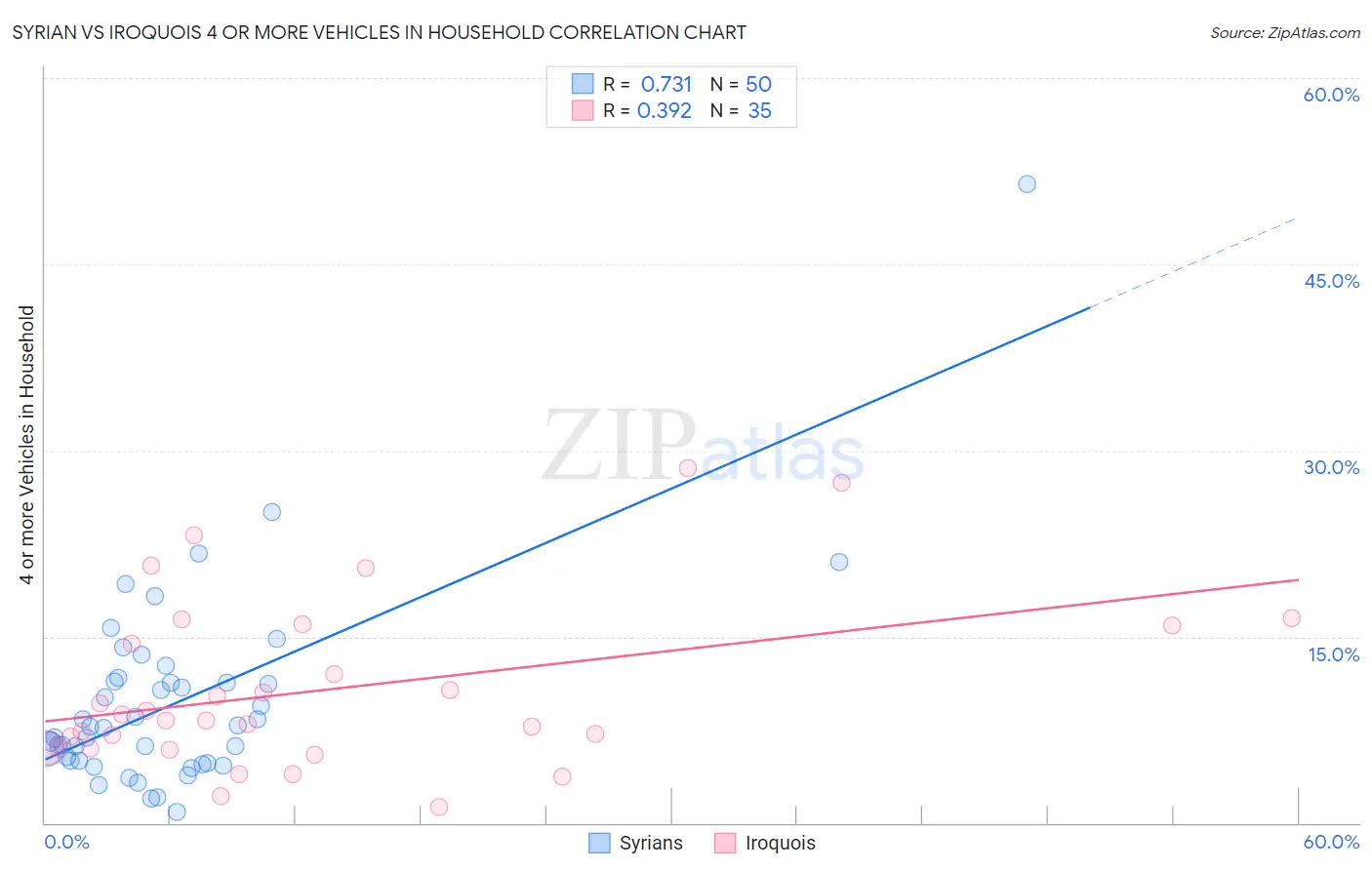Syrian vs Iroquois 4 or more Vehicles in Household