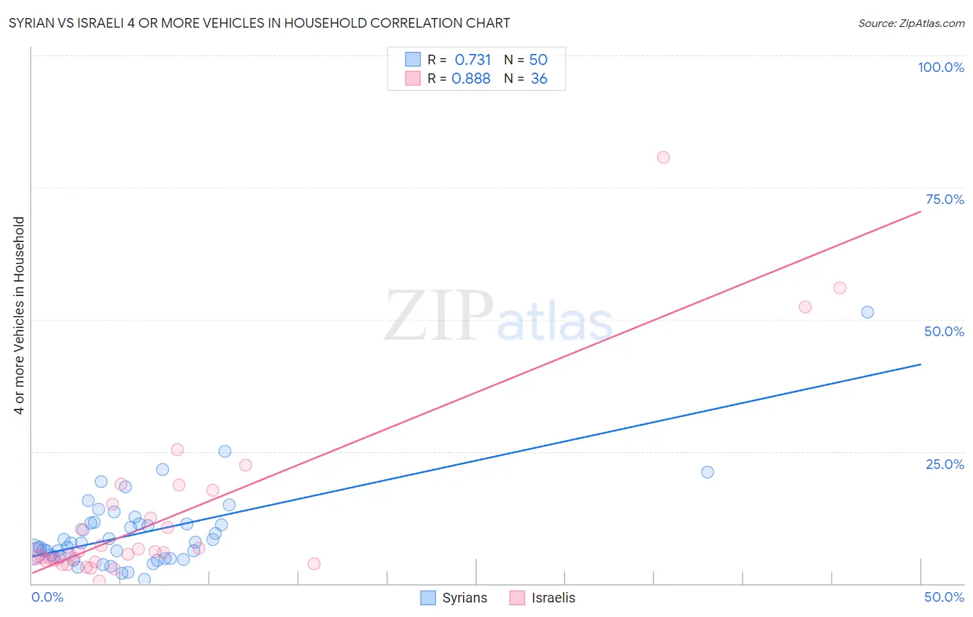 Syrian vs Israeli 4 or more Vehicles in Household
