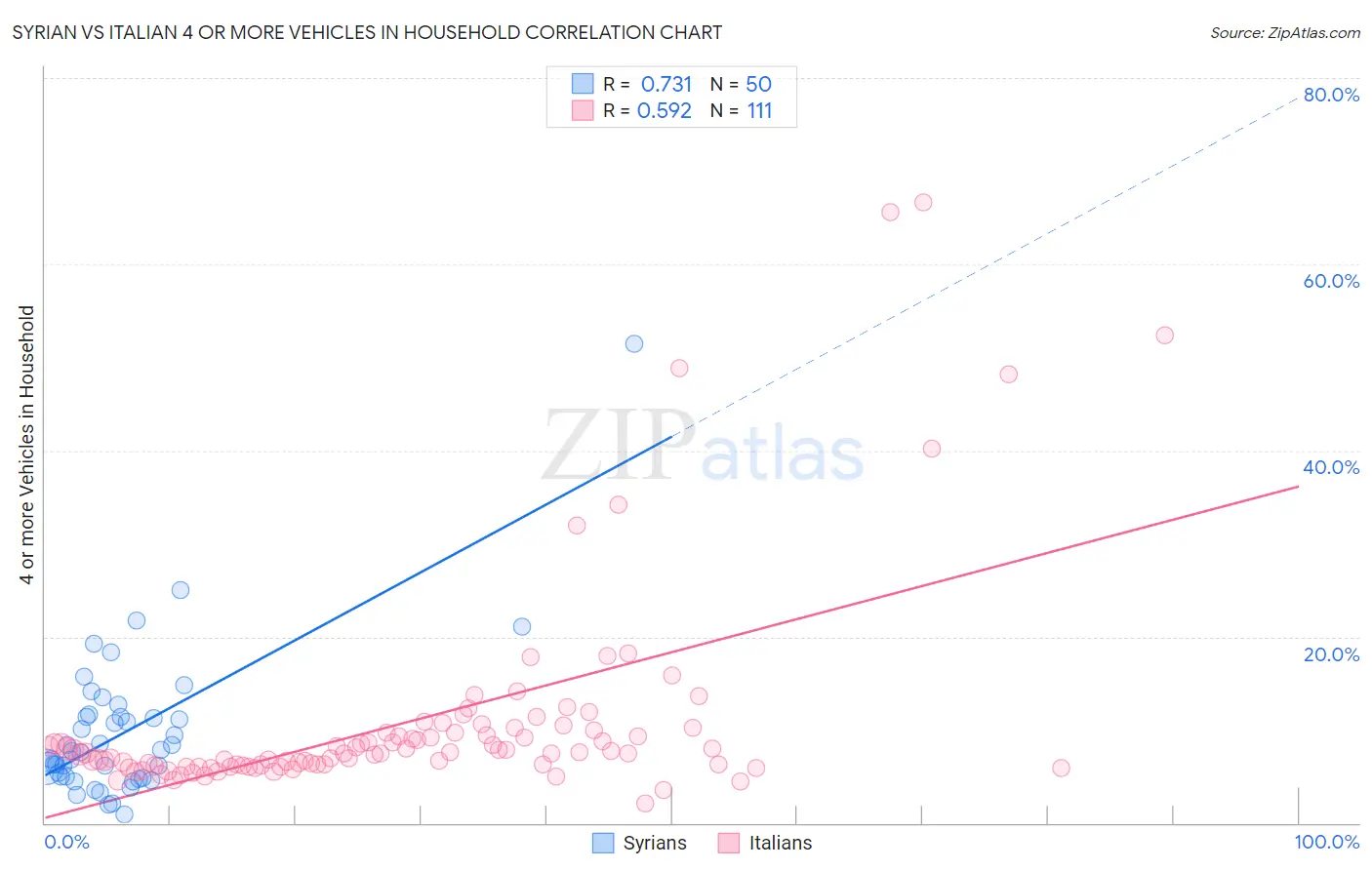 Syrian vs Italian 4 or more Vehicles in Household