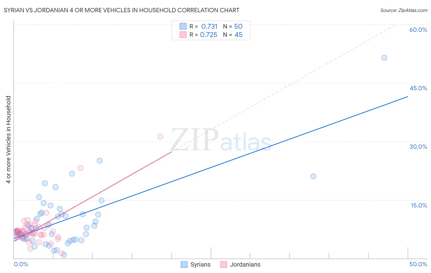 Syrian vs Jordanian 4 or more Vehicles in Household