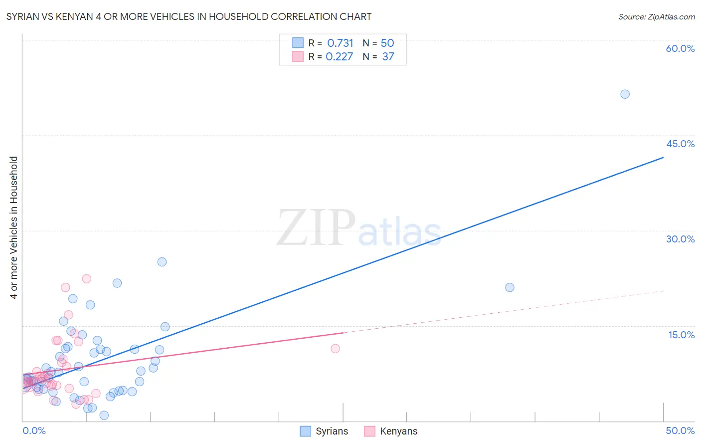 Syrian vs Kenyan 4 or more Vehicles in Household