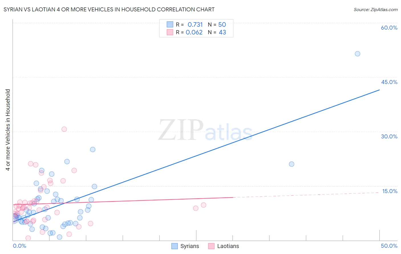Syrian vs Laotian 4 or more Vehicles in Household