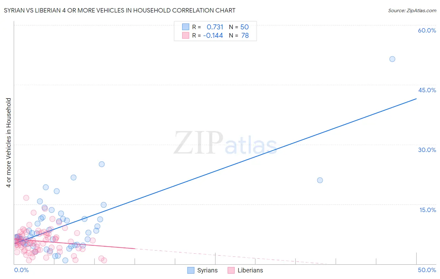 Syrian vs Liberian 4 or more Vehicles in Household