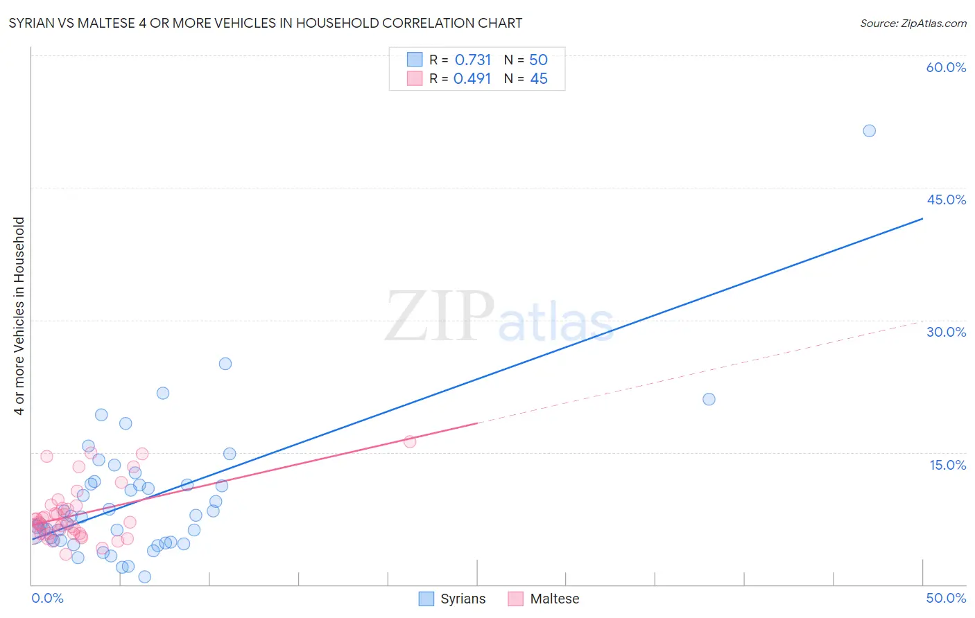 Syrian vs Maltese 4 or more Vehicles in Household