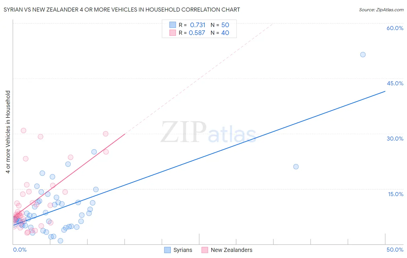 Syrian vs New Zealander 4 or more Vehicles in Household