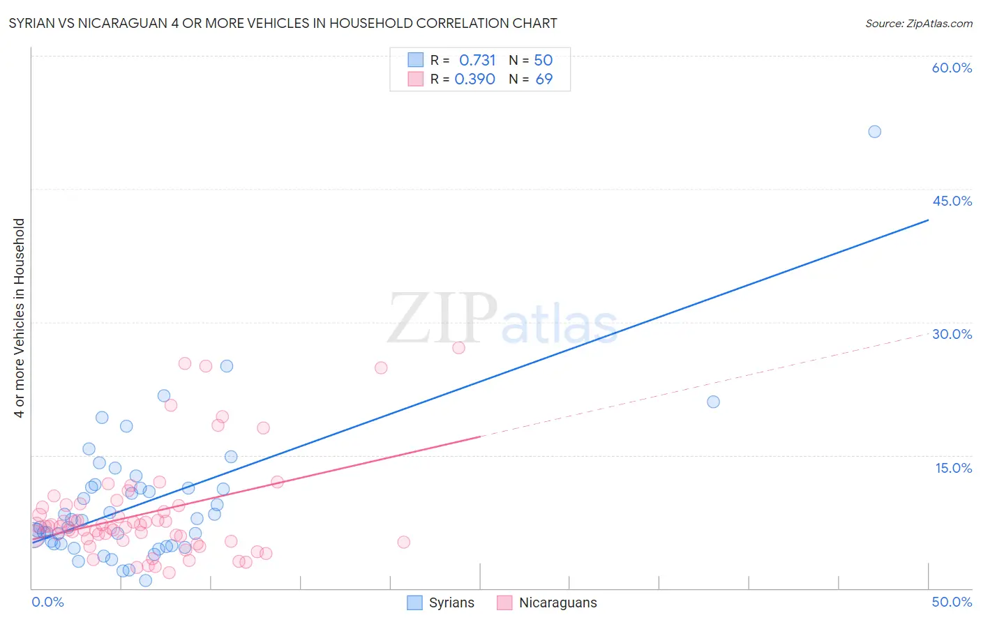 Syrian vs Nicaraguan 4 or more Vehicles in Household
