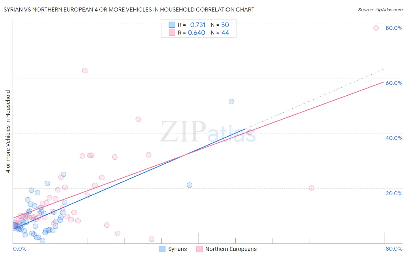 Syrian vs Northern European 4 or more Vehicles in Household