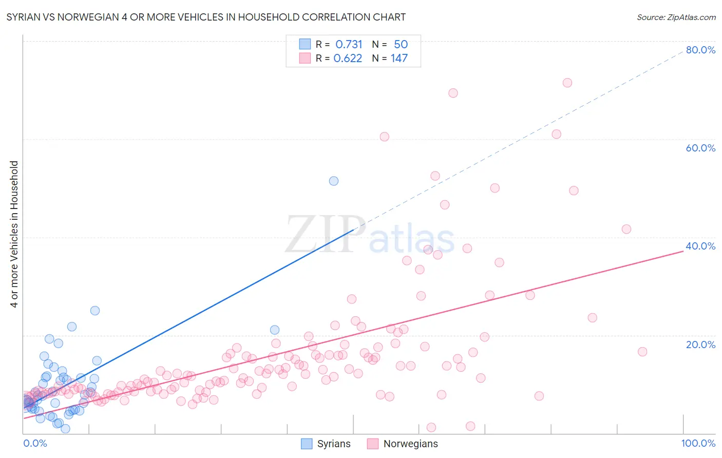 Syrian vs Norwegian 4 or more Vehicles in Household