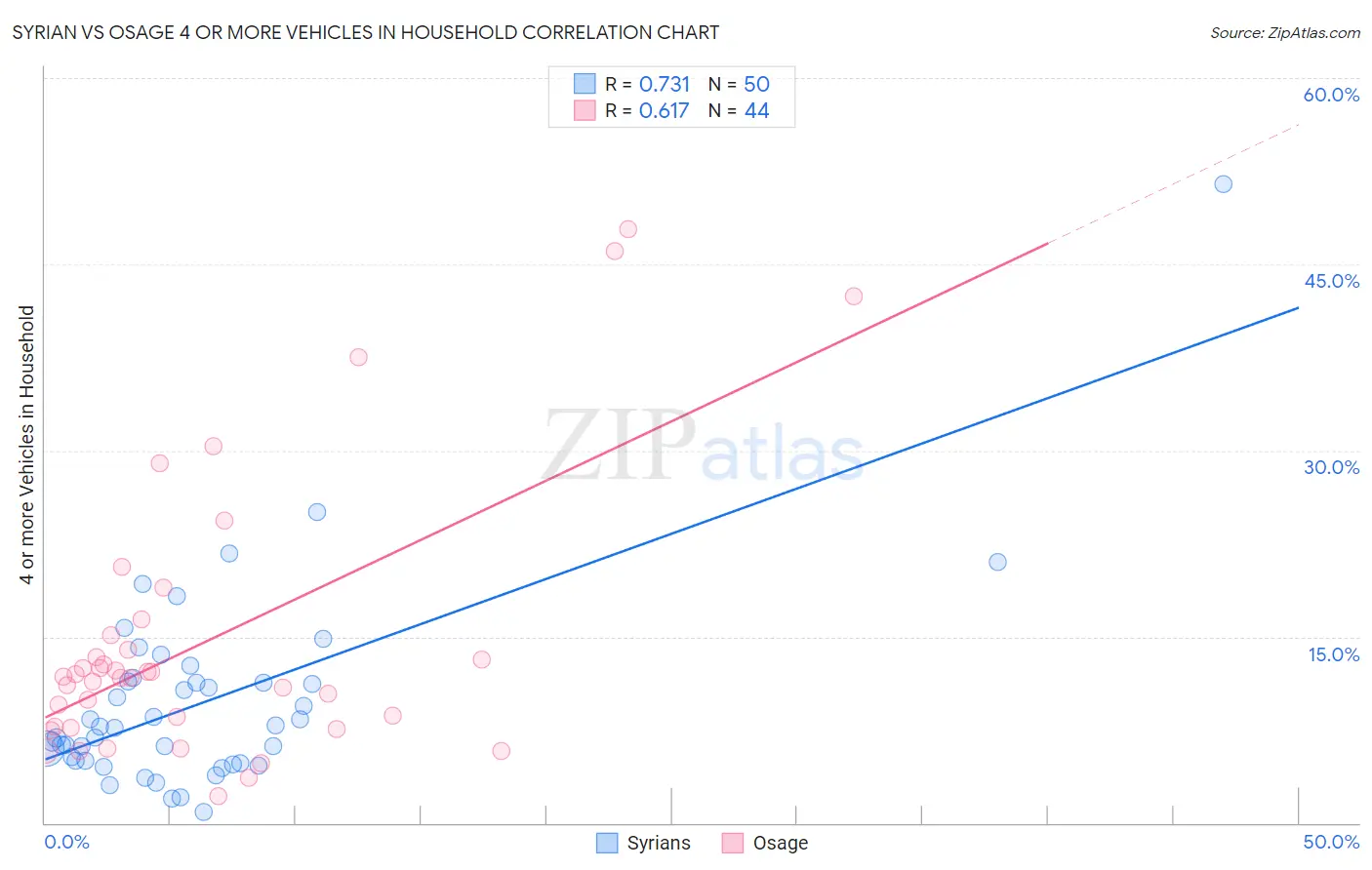 Syrian vs Osage 4 or more Vehicles in Household