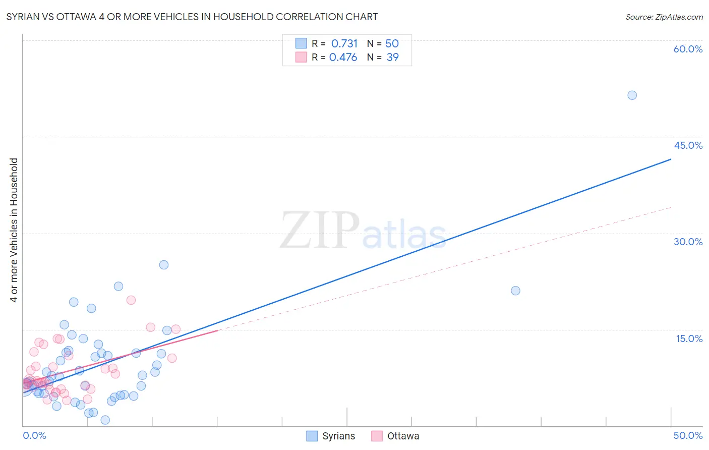 Syrian vs Ottawa 4 or more Vehicles in Household