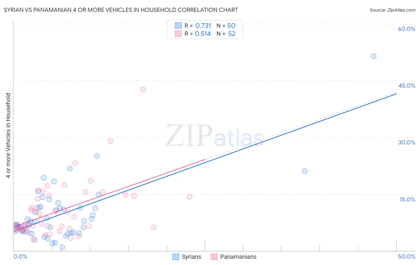 Syrian vs Panamanian 4 or more Vehicles in Household