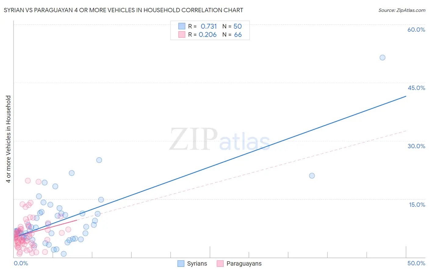 Syrian vs Paraguayan 4 or more Vehicles in Household