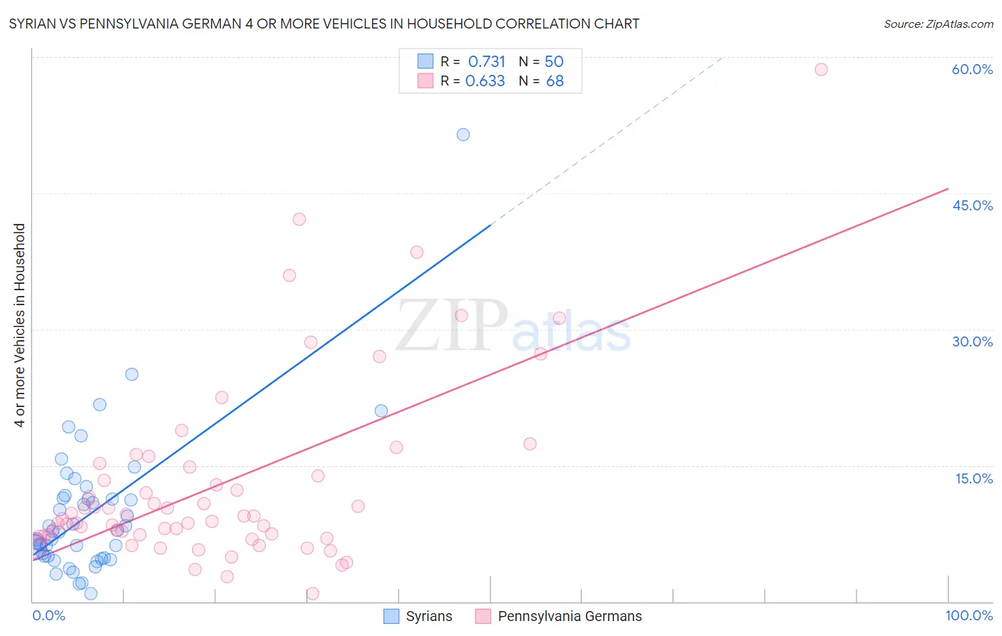 Syrian vs Pennsylvania German 4 or more Vehicles in Household