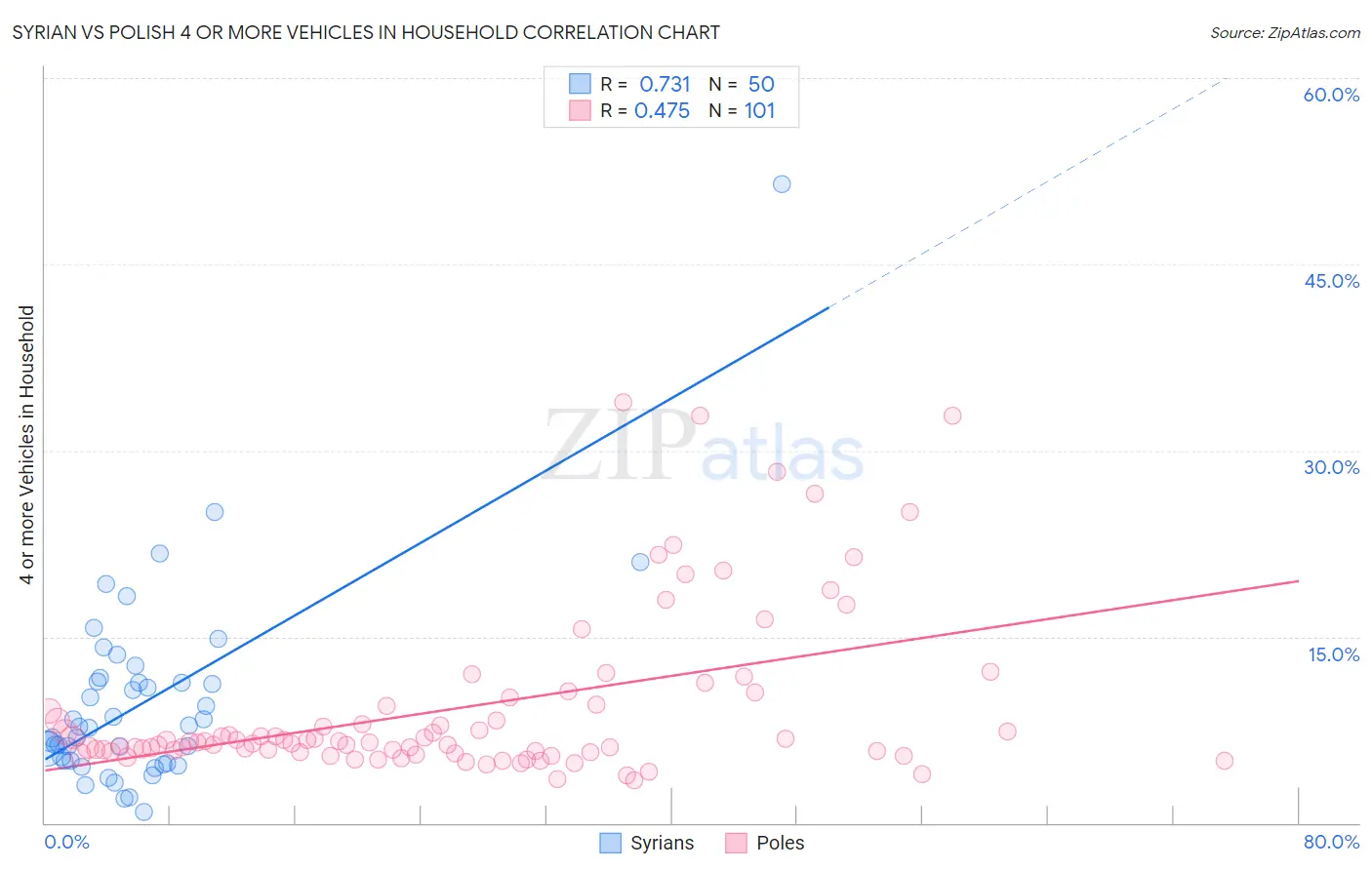 Syrian vs Polish 4 or more Vehicles in Household