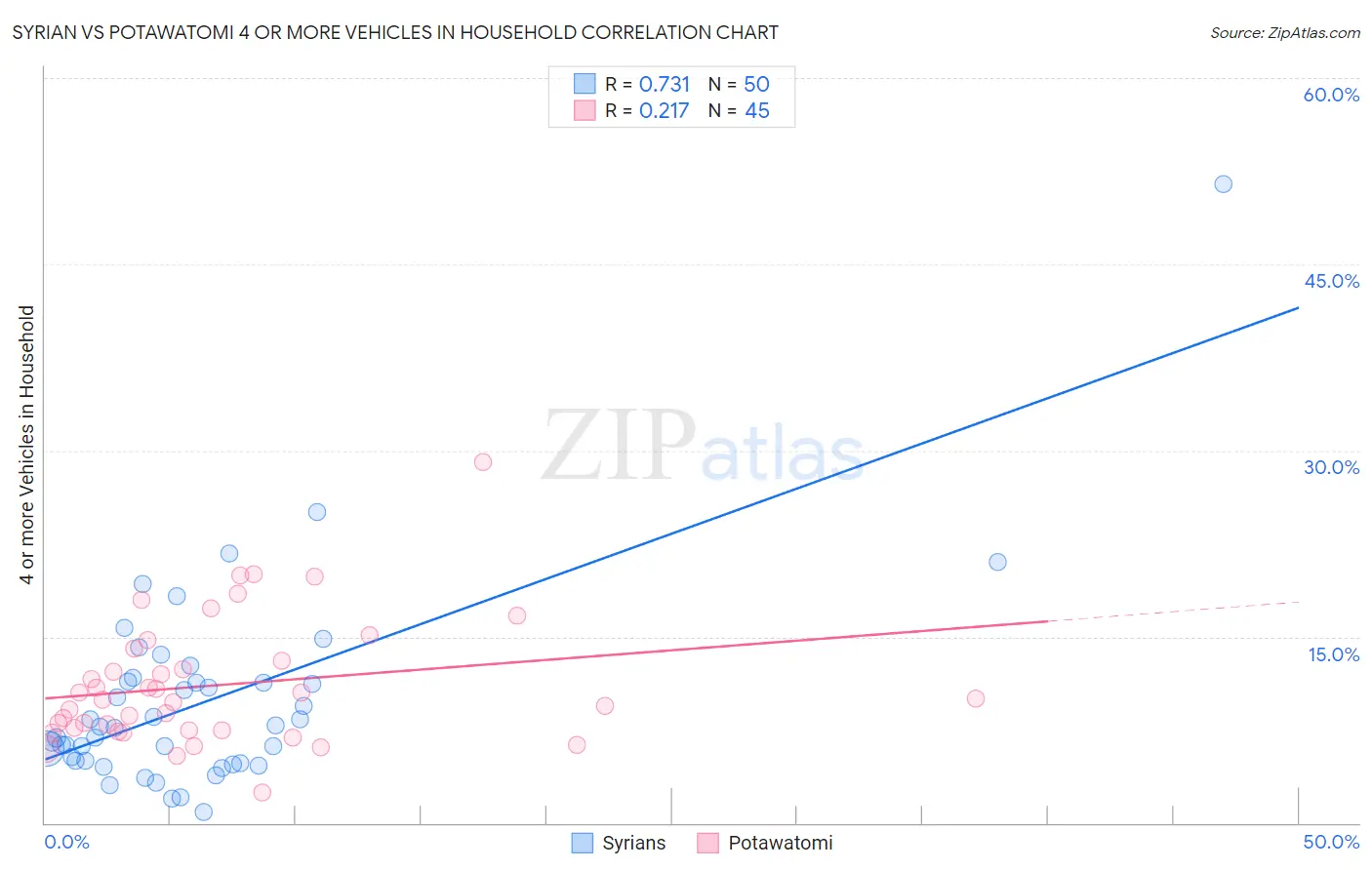 Syrian vs Potawatomi 4 or more Vehicles in Household