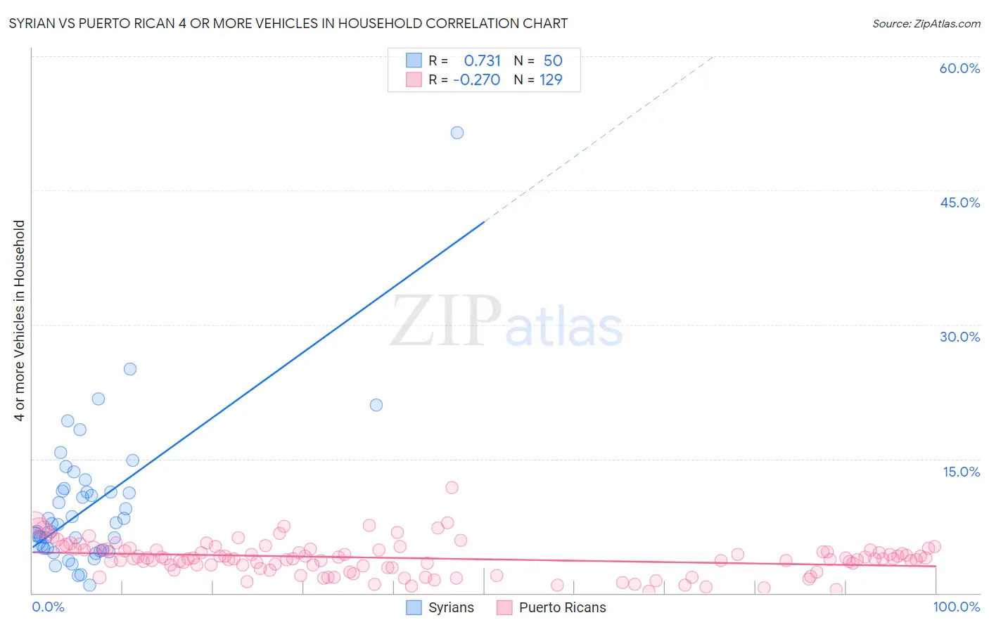 Syrian vs Puerto Rican 4 or more Vehicles in Household