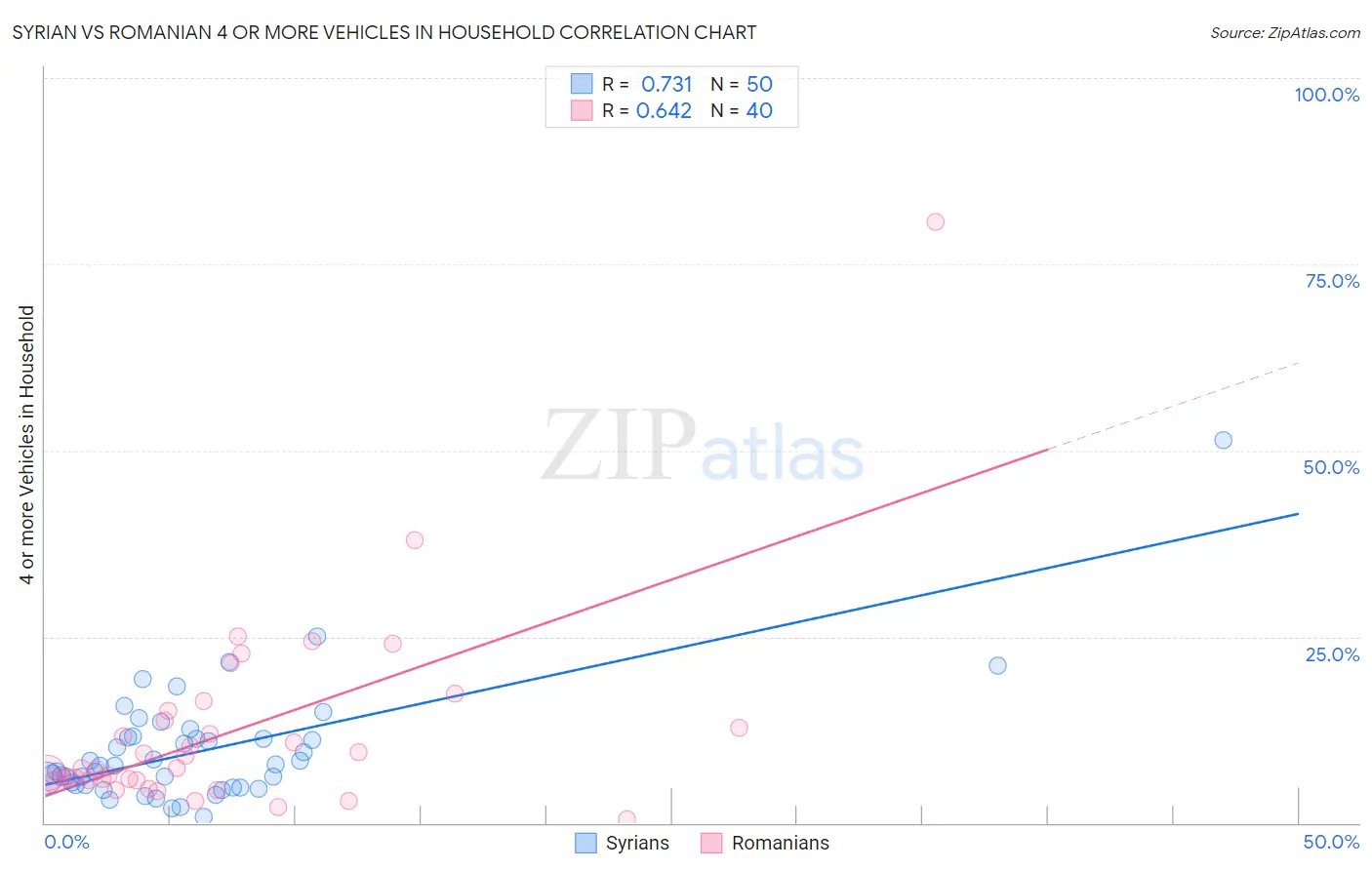 Syrian vs Romanian 4 or more Vehicles in Household