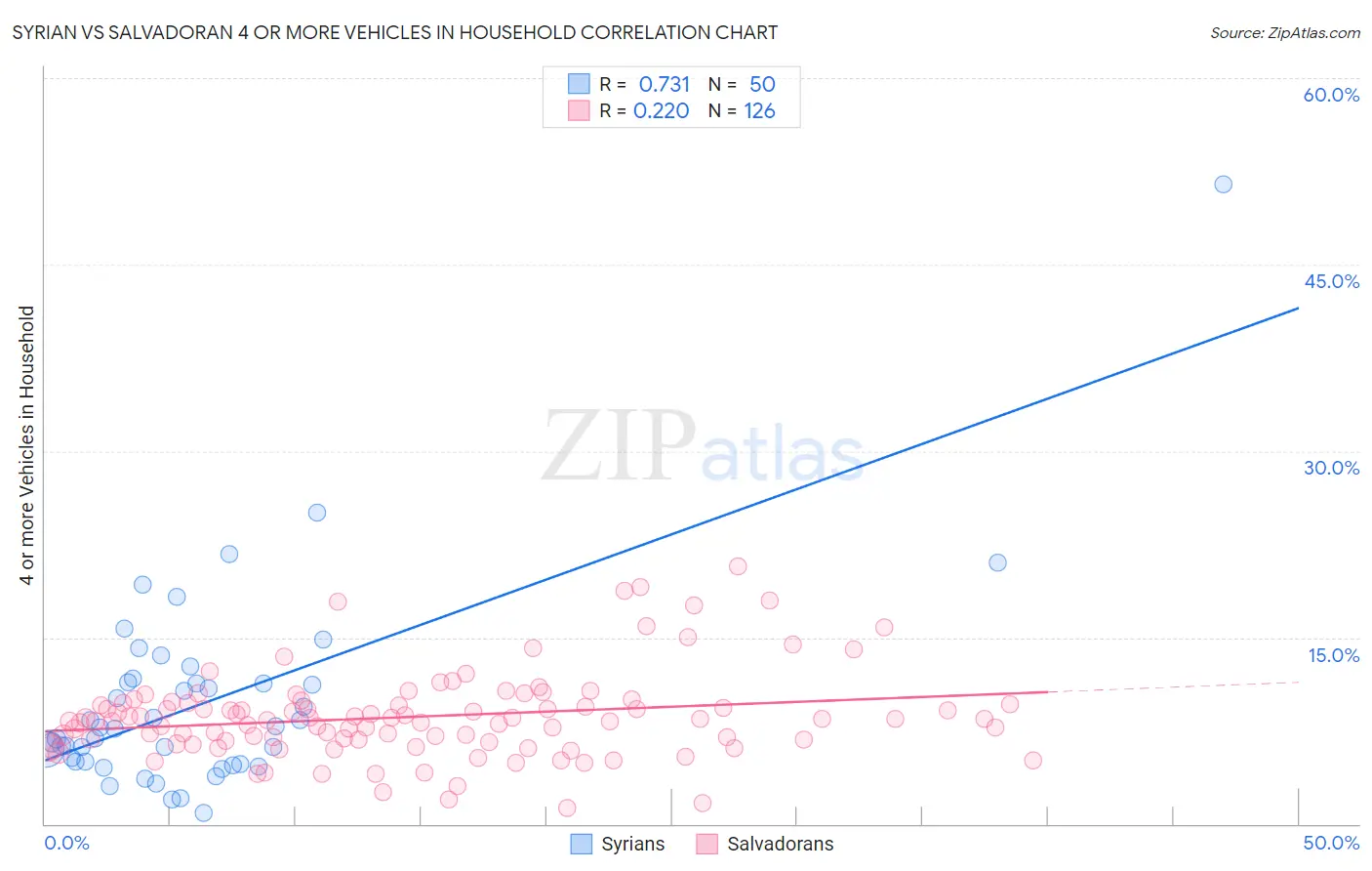 Syrian vs Salvadoran 4 or more Vehicles in Household