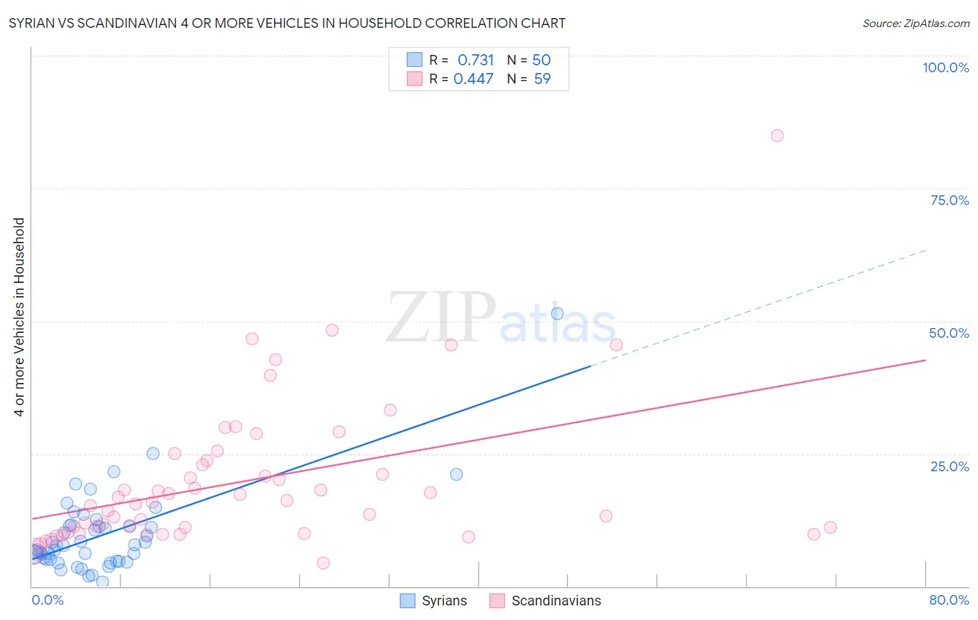 Syrian vs Scandinavian 4 or more Vehicles in Household