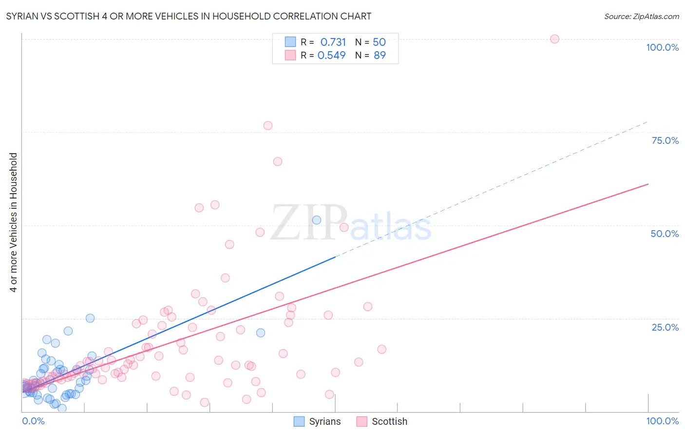 Syrian vs Scottish 4 or more Vehicles in Household
