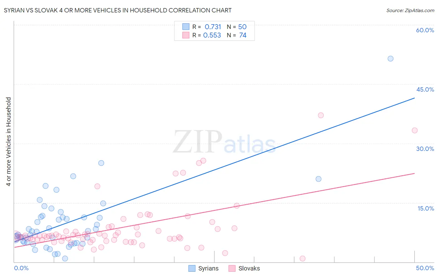 Syrian vs Slovak 4 or more Vehicles in Household