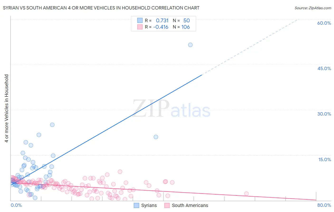Syrian vs South American 4 or more Vehicles in Household