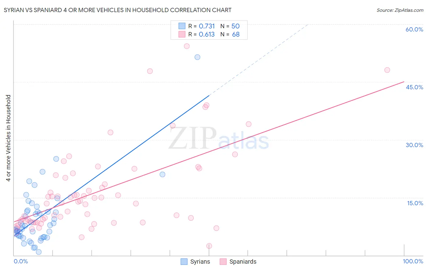 Syrian vs Spaniard 4 or more Vehicles in Household