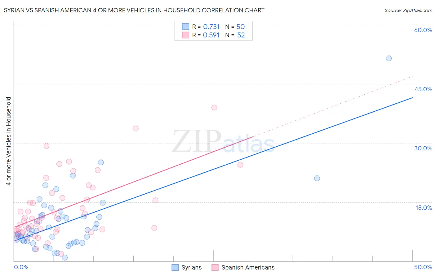 Syrian vs Spanish American 4 or more Vehicles in Household