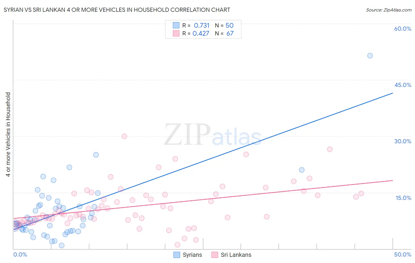 Syrian vs Sri Lankan 4 or more Vehicles in Household