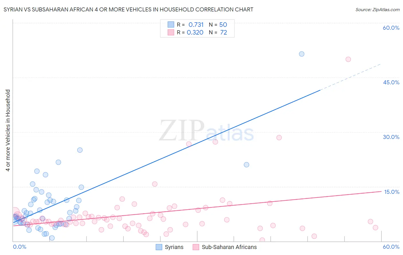 Syrian vs Subsaharan African 4 or more Vehicles in Household