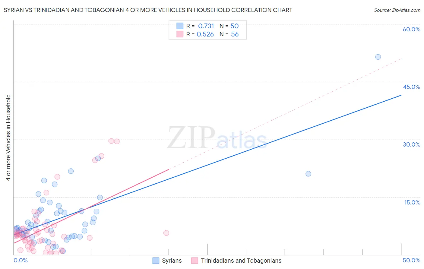 Syrian vs Trinidadian and Tobagonian 4 or more Vehicles in Household