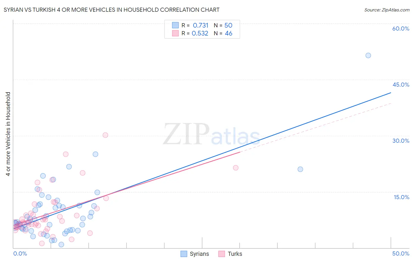 Syrian vs Turkish 4 or more Vehicles in Household